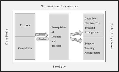 Good teaching—The adaptive balance between compulsion and freedom